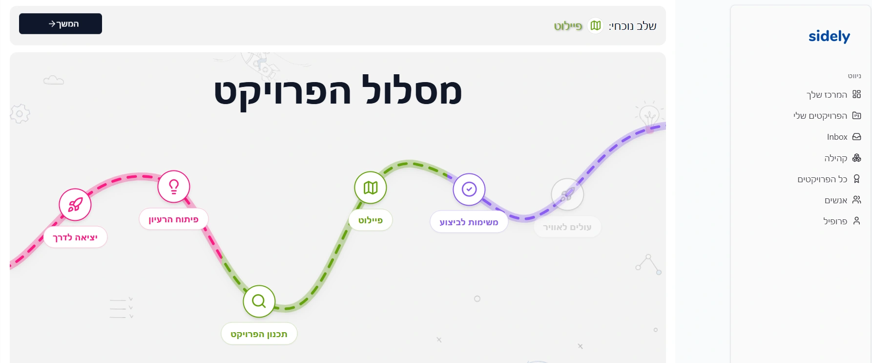 מסלול הפרויקט ב־Sidely: יציאה לדרך, פיתוח רעיון, תכנון הפרויקט, פיילוט, משימות לביצוע ועולים לאוויר